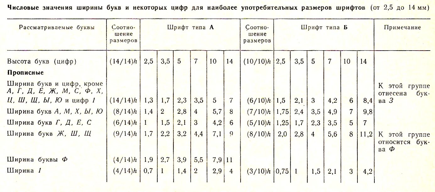 Ширина букв и цифр шрифта типа а. Таблица размеров чертежного шрифта. Размер шрифта и высота букв. Ширина и высота букв чертежного шрифта.