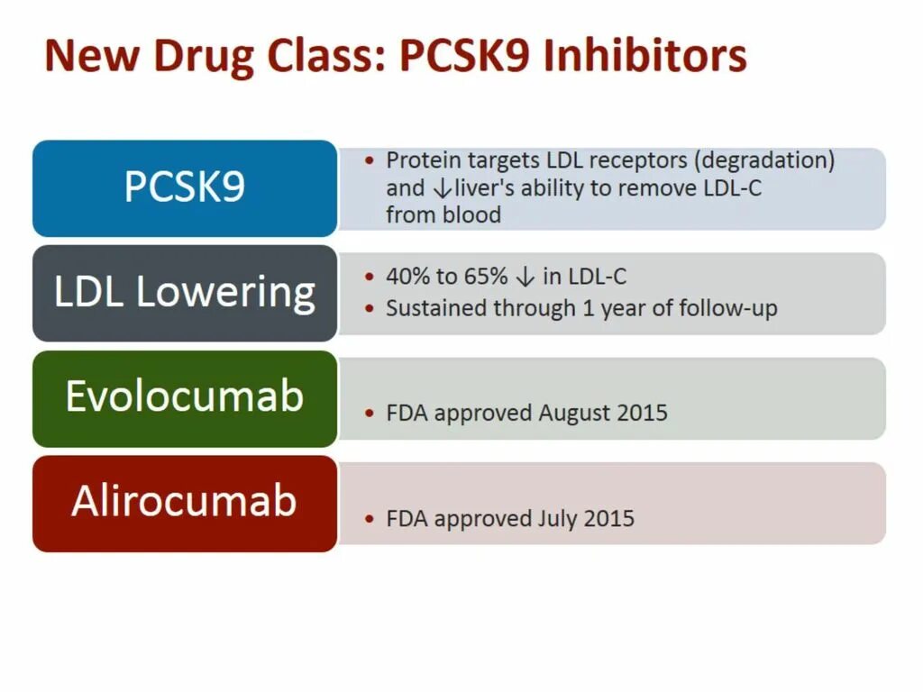 Эволокумаб Репата. Блокаторы pcsk9. Ингибиторы белка pcsk9. Ингибиторы pcsk9