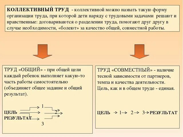 Совместный коллективный труд это труд. Трудовое воспитание дошкольников презентация. Коллективный труд детей. Коллективный труд дошкольников. Совместный труд коллективный общий.