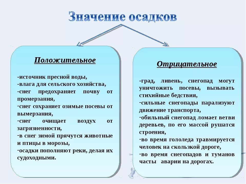 Значение атмосферных осадков положительные и отрицательные. Атмосферные осадки значение. Положительное и отрицательное влияние осадков. Роль атмосферных осадков положительная и отрицательная. Мера положительного или отрицательного воздействия