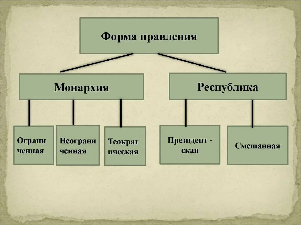 Монархическая республиканская власть