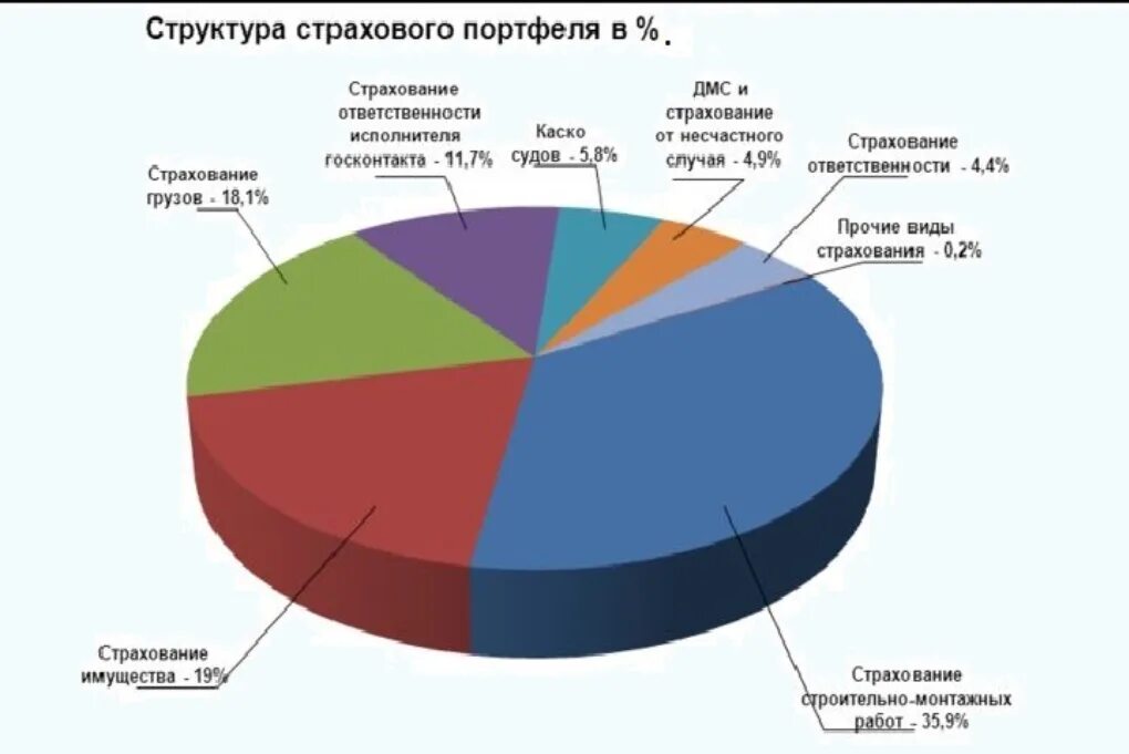 Портфель страхований. Структура портфеля. Структура страхования. Структура портфеля страховых компаний. Структура страхового портфеля страховой организации.