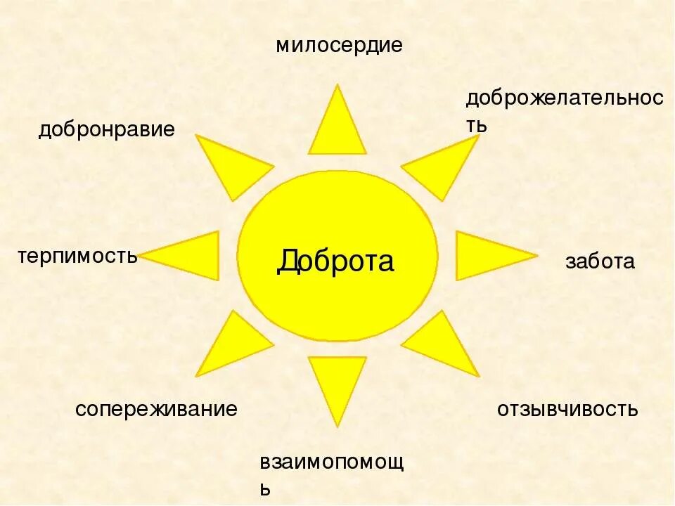 Цветок качеств человека. Доброта человеческое качество. Доброта это качество человека. Качества личности доброта. Милосердие понятие для детей.