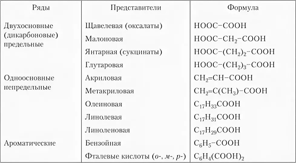 Гомологический ряд предельных двухосновных карбоновых кислот. Органические кислоты формулы. Карбоновые кислоты и их формулы. Двухосновная органическая кислота формула.