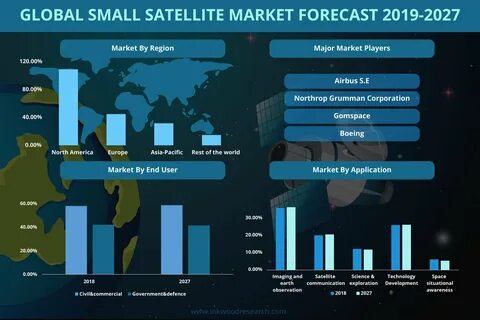 Market forecast
