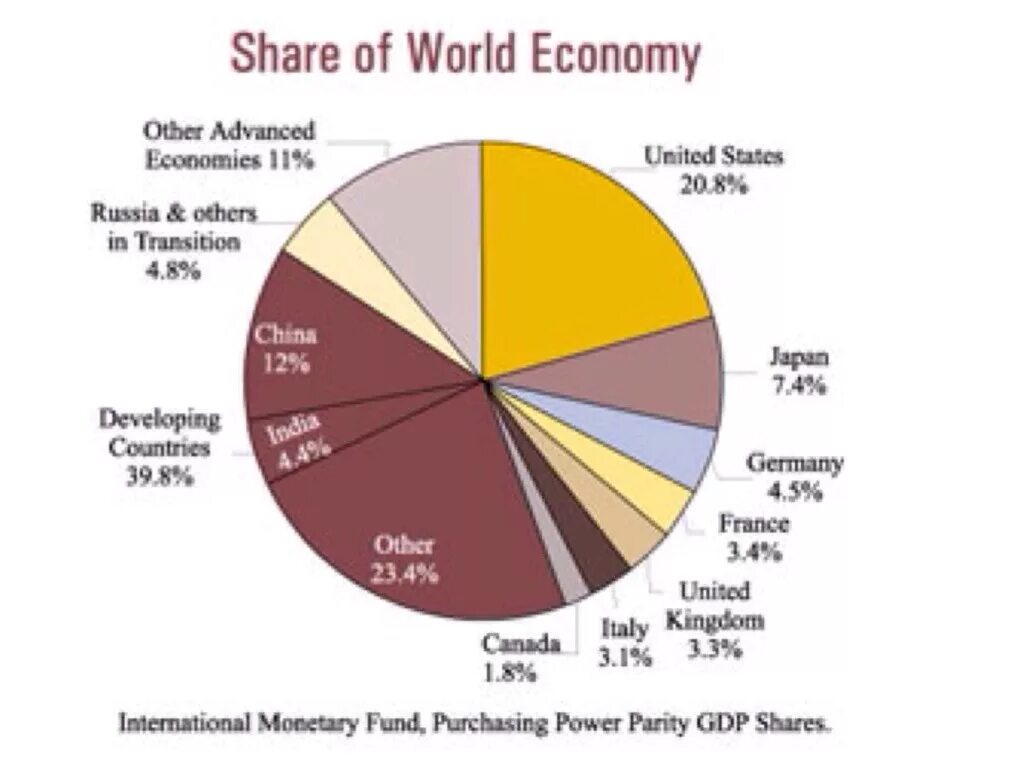 Sharing the world. Structure of the World economy. Developing Countries in the World economy. Share of developing Countries in the World economy. USA in the Global economy..