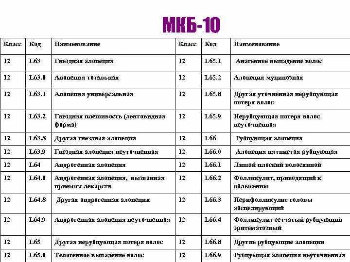 Дцп код по мкб. Код мкб 10 алопеция у детей очаговая. Диагноз алопеция мкб 10. Диффузная алопеция мкб 10 код. Алопеция неуточненная код по мкб 10.