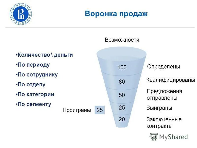 Возможности продаж