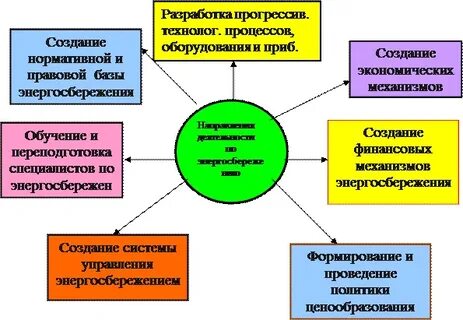 Технологий экономии