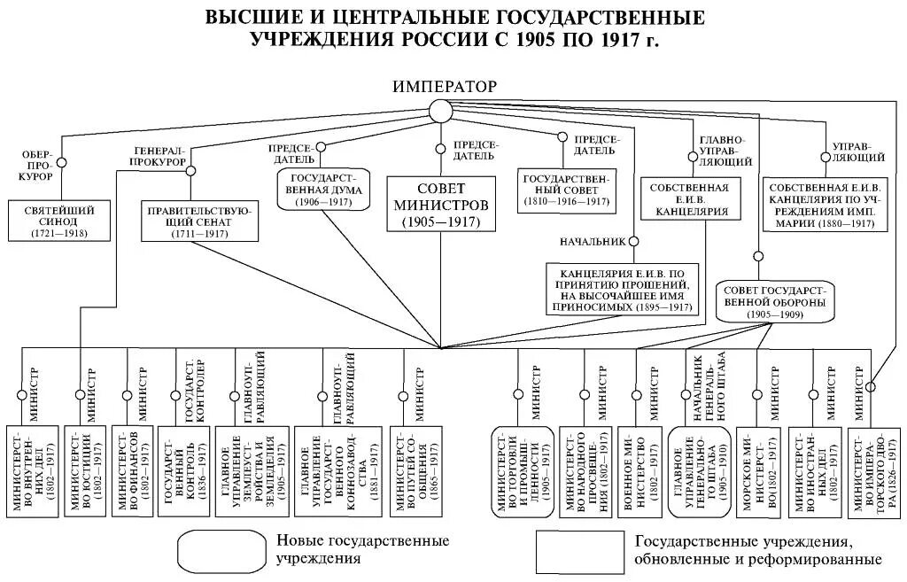 Гос органы при Николае 2. Высшие и центральные государственные учреждения России 1905-1917. Схема государственного устройства Российской империи в начале 20 века. Высшие центральные и государственные учреждения в России с 1905 по 1914. Государственные учреждения 1917