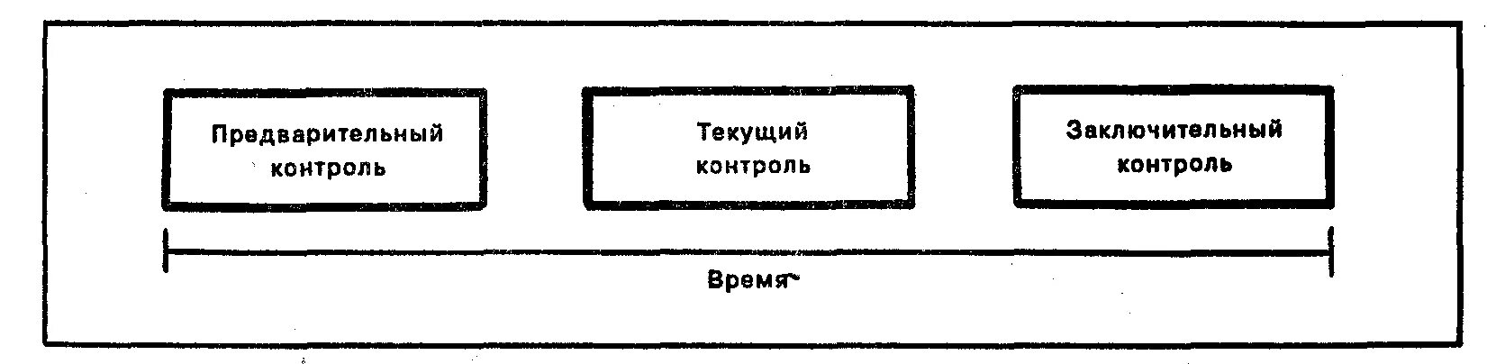 Виды контроля предварительный текущий заключительный. Формы контроля предварительный текущий заключительный. Предварительный контроль текущий контроль итоговый контроль. Предварительный контроль схема.