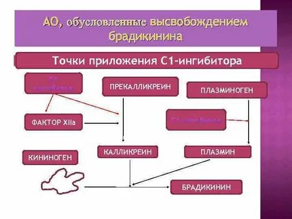 Уровень с1 ингибитора