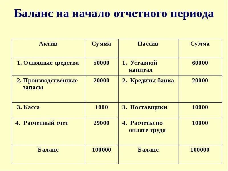 Денежные средства в кассе актив. Баланс на начало отчетного периода. Составление бухгалтерского баланса на начало отчетного периода. Баланс на началоотсетного периода. Составить баланс на начало отчетного периода.