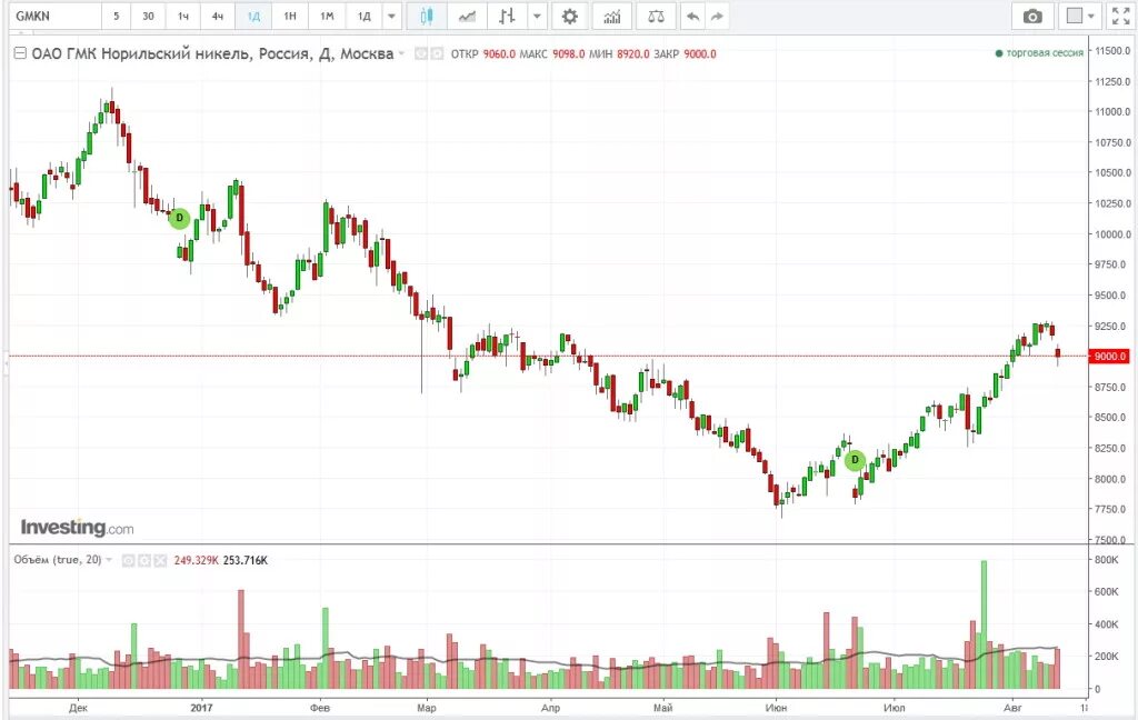 Акции Норникель. Акция Норникель фото. Купить акции Норильский никель. Акции Норникель цена на сегодня. Купить акции физическому лицу цена 2024