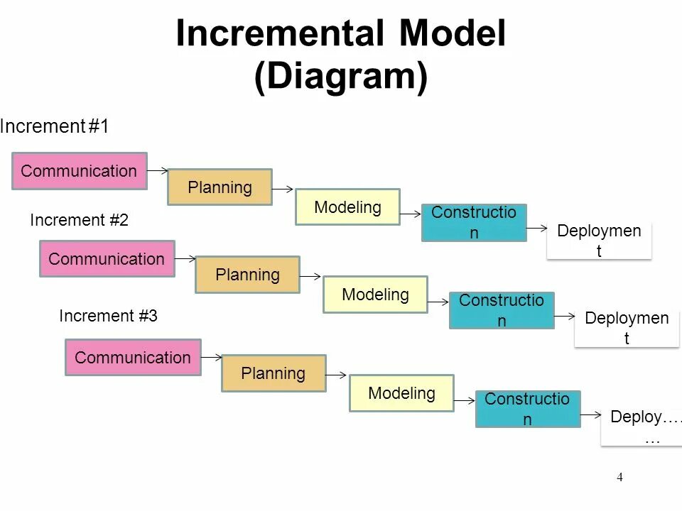 Incremental model (инкрементная модель). Инкрементная модель жизненного цикла проекта. Инкрементная модель жизненного цикла схема. Инкрементальная модель жизненного цикла этапы. Инкрементная модель жизненного