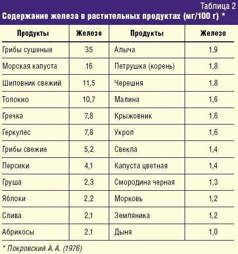 Где содержится гемоглобин в продуктах. Таблица продуктов по содержанию железа. железо продукты с высоким содержанием таблица. таблица содержания железа в продуктах. таблица продуктов питания содержащих железо.