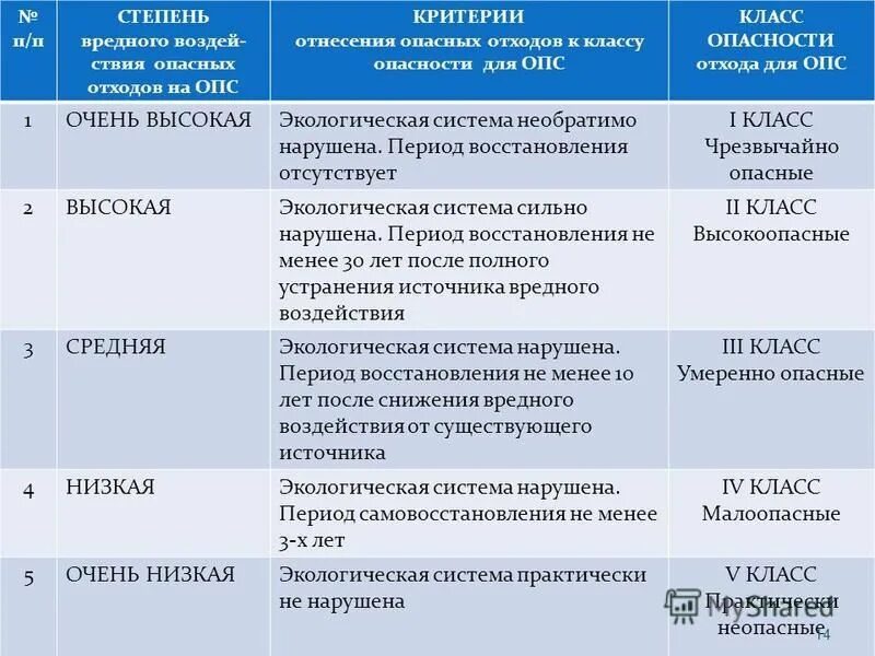 Светодиодные лампы класс опасности отхода