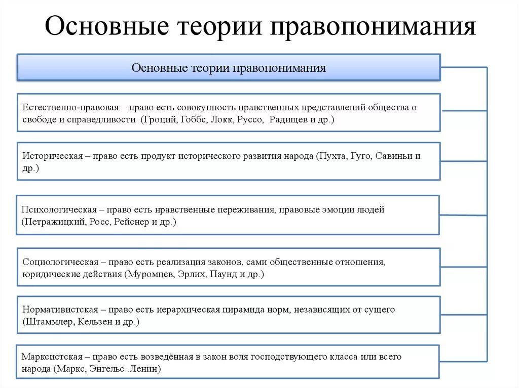 Основные теории правопонимания ТГП. Характеристики правовой жизни