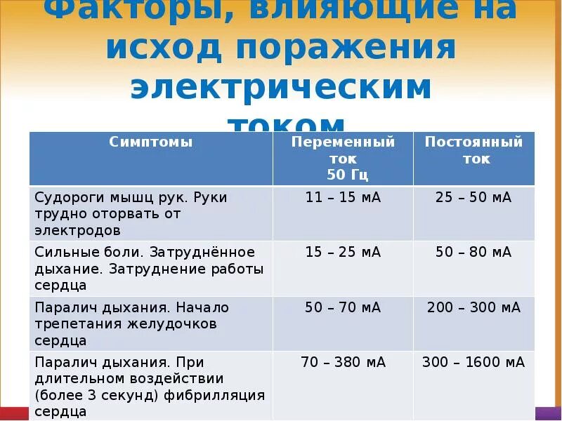 И влияет на исход. Факторы влияющие на исход поражения электрическим током. факторы влияющие на исход поражения током. влияние величины тока на исход поражения. факторы влияющие на исход поражения электрическим.