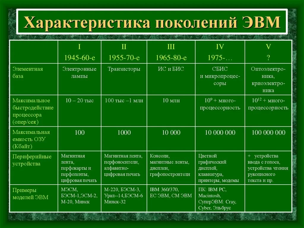 Сколько поколений компьютеров существует по настоящее время. Элементарная база 1 поколения эвм. элементная база эвм 4 поколения. элементная база эвм пятого поколения эвм. элементная база компьютеров 1 поколения ввм.