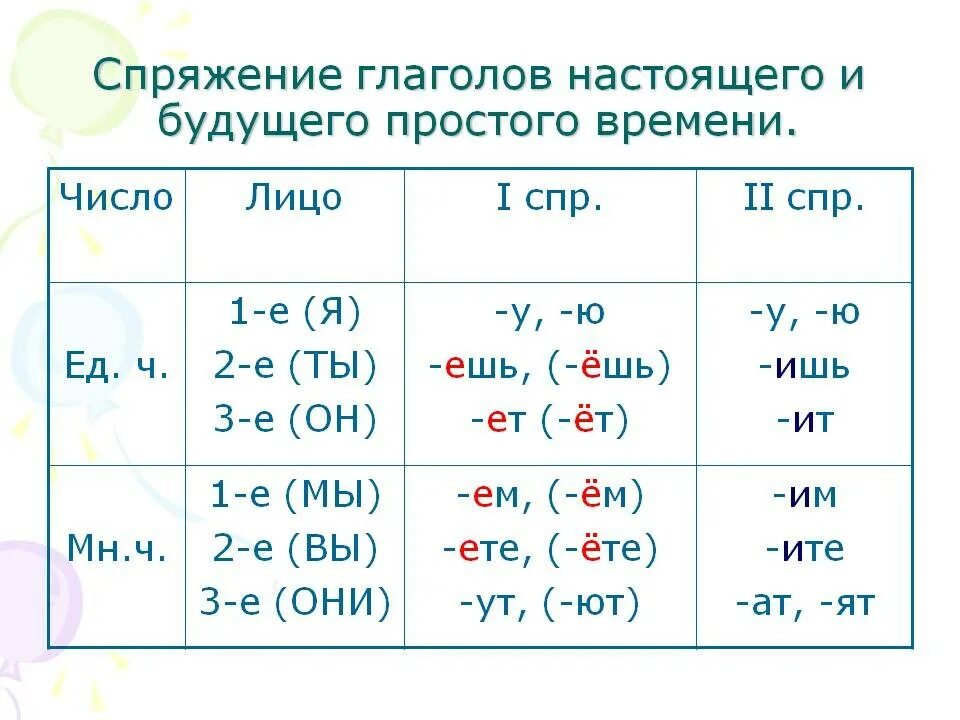 Проспрягать данные глаголы