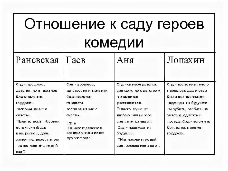 Герои пьесы вишневый сад. Отношение каждого героя к вишневому саду. Отношение к саду героев пьесы вишневый сад. Отношение героев к вишневому саду таблица. Образ гаева в пьесе вишневый сад