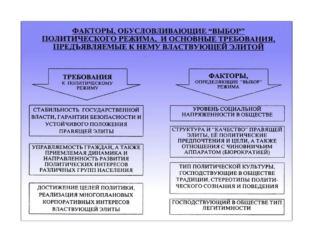 Типами политического развития является