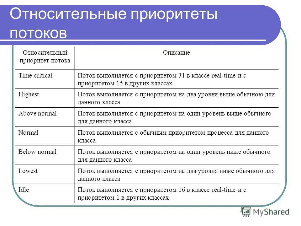 Приоритеты класса. Приоритеты класса
