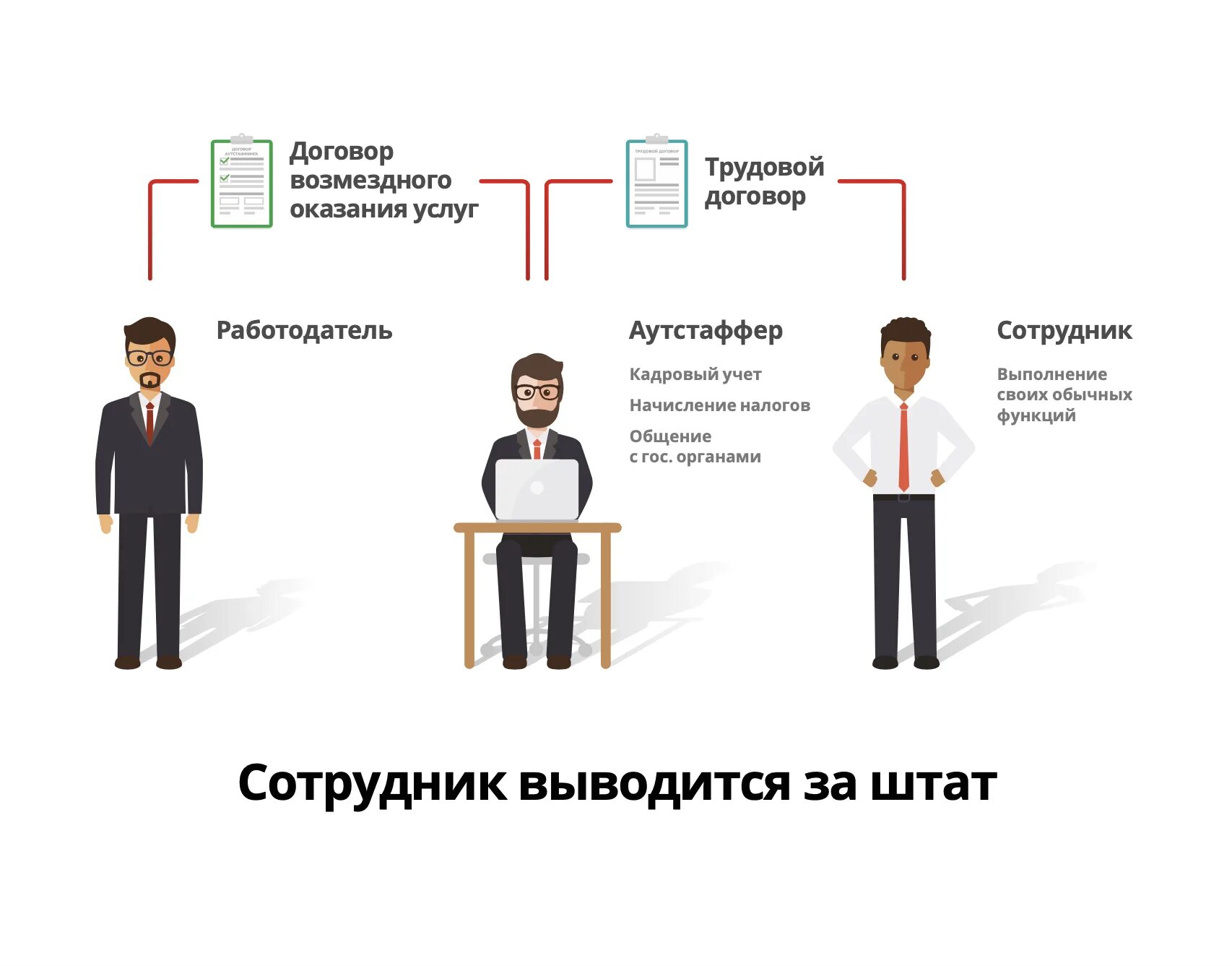 Как работает аутсорсинг. Схема аутстаффинга. схема аутсорсинга персонала. аутсорсинг и аутстаффинг персонала. аутстафф/аутсерсинг персоналом.