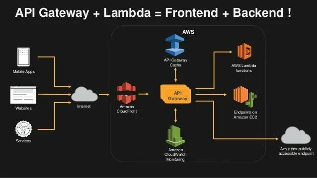 Build cache backend. Архитектура backend. взаимодействие frontend и backend. frontend архитектура. схема фронтэнд и бэкенд.