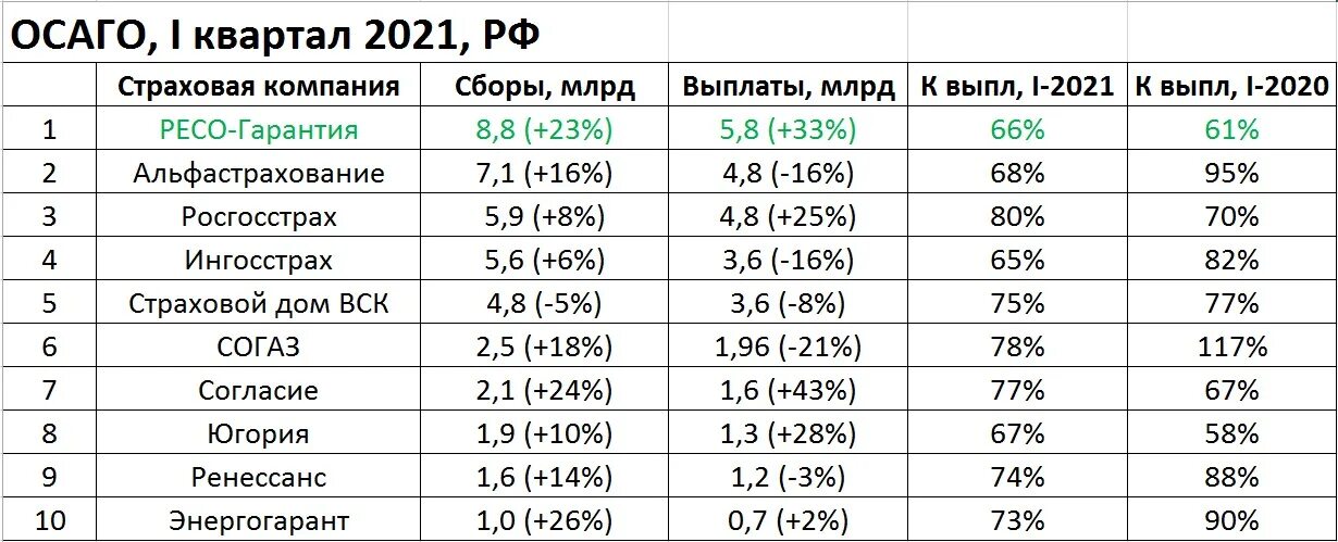 Рейтинг страховых по выплатам осаго. Выплаты страховых компаний по осаго. рейтинг страховых осаго 2025. рейтинг страховых компаний по осаго за 2025. таблица страховых компаний.