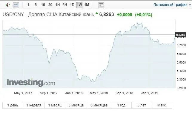 Курс юаня к рублю уссурийск. Китайский юань график. Курс китайского юаня. Курс юаня график. Китайский юань к доллару.