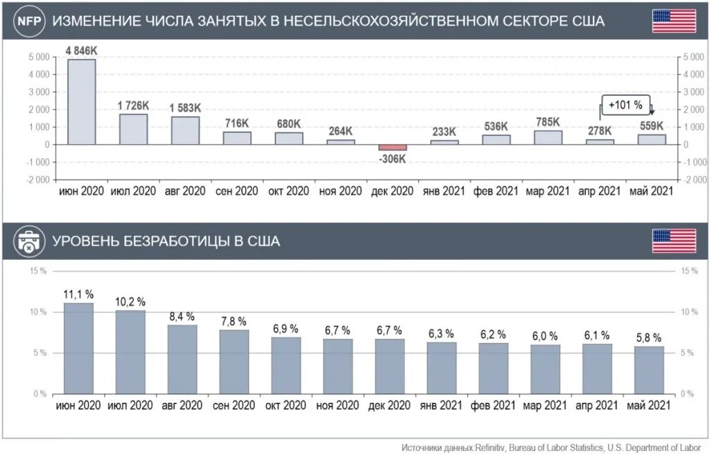 Изменение числа занятых в несельскохозяйственном секторе США. Инфляция в США И sp500 график. Занятость в несельскохозяйственном секторе США. График отказа от доллара.