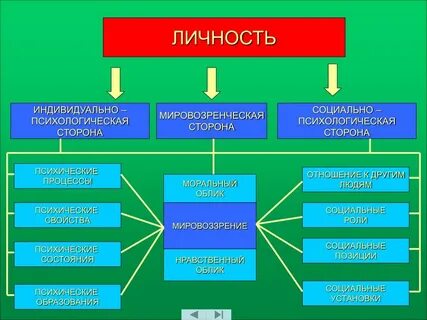 Условия психического и личностного