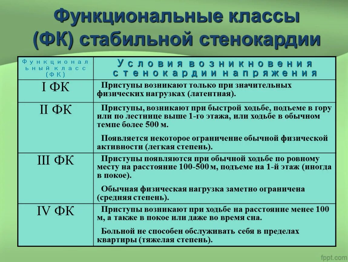 Фк стабильной стенокардии напряжения. Функциональные классы стенокардии. Стенокардия классификация функциональные классы. Стенакордия фнкциональные класс. Стенокардия напряжения 2 ФК что это такое.