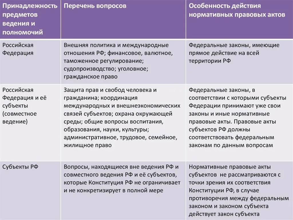 Полномочия центра и совместные полномочия. Вопросы и субъекты власти РФ. Разграничение полномочий таблица. Полномочия РФ И субъектов РФ таблица. Полномочия субъектов РФ таблица.