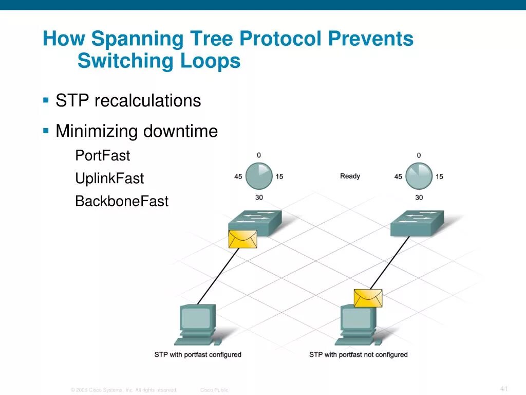Span tree. Протокол spanning-tree. stp cisco. stp protocol. stp portfast.