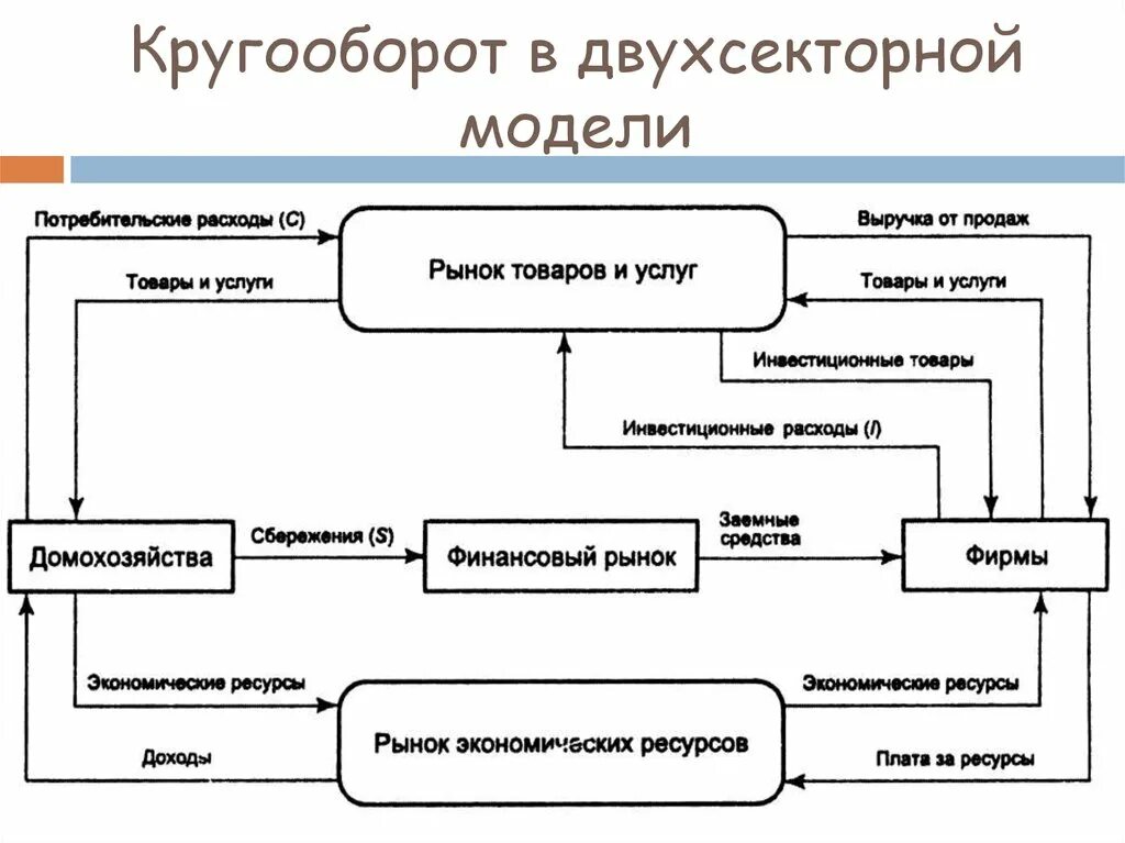 Развитие домохозяйств. Кругооборот доходов в трехсекторной модели экономики.. Схема кругооборота доходов и расходов в экономике. Двухсекторная модель экономического кругооборота. Схема 4 экономического кругооборота.