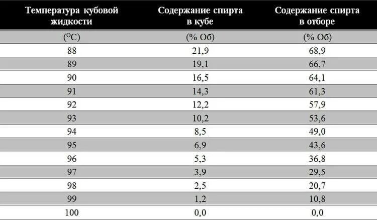 Калькулятор самогонщика отбор голов и хвостов