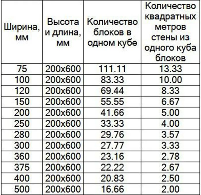 Посчитать газоблоки калькулятор. 1 Куб сколько квадратных метров газобетона. Сколько в Кубе квадратных метпом. Сколько в 1 Кубе квадратных метров. Таблица газосиликатных блоков в Кубе.