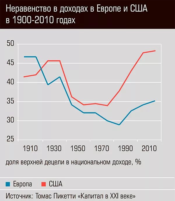 Неравенство доходов в США. Социальное неравенство статистика. Неравенство в США график. Социальное расслоение в США по годам. Бедные богатые расслоение