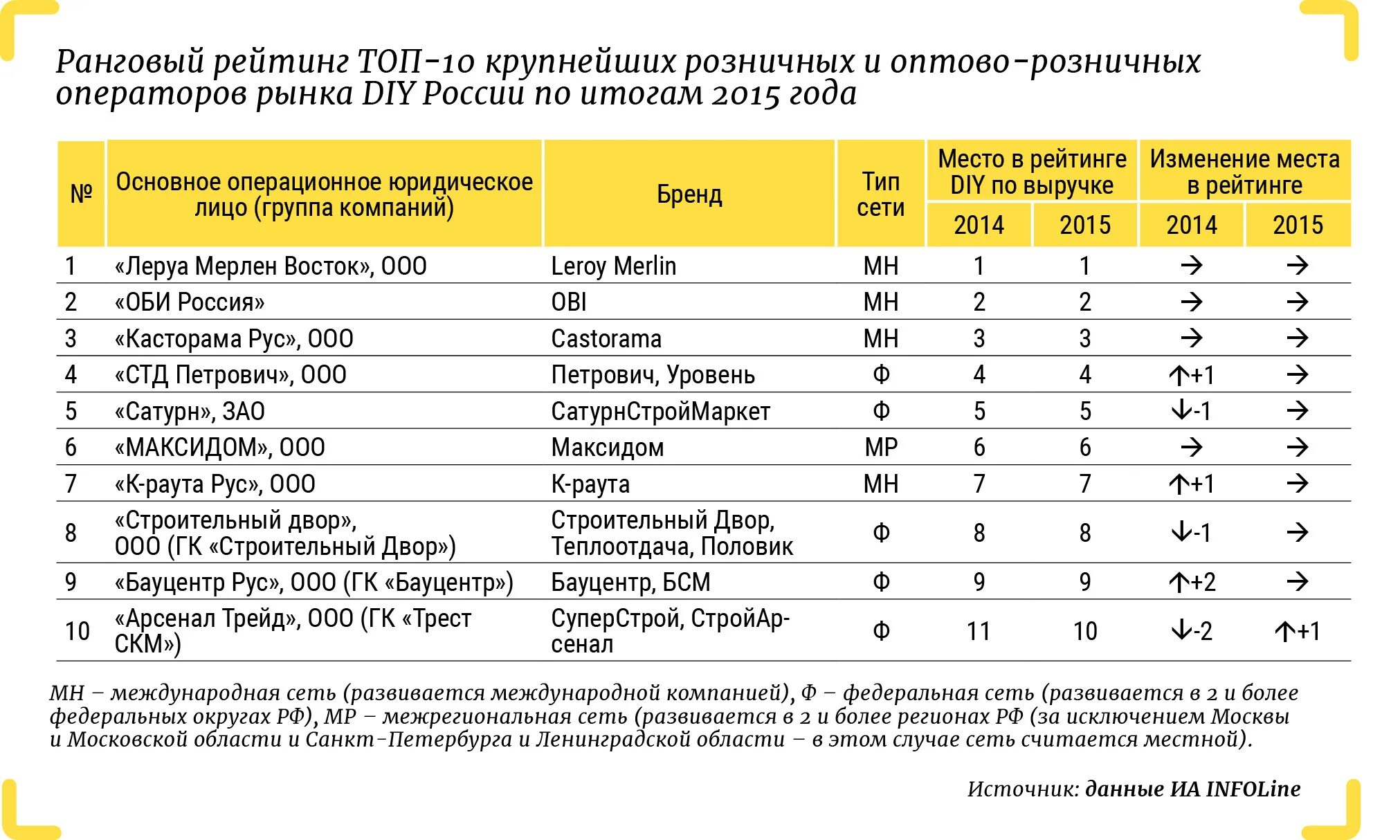 Самые крупные компании строительных материалов. Крупнейшие DIY сети России. Сетевые строительные магазины России. Рейтинг DIY сетей. На каком строительном рынке