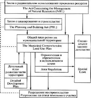 Планирование использования земель