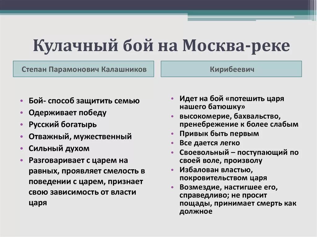 Поступки калашникова. Характеристика боя Калашникова и Кирибеевича. Кулачный бой на Москве реке Степана Парамоновича и Кирибеевича. Сравнительная характеристика молодого опричника и купца Калашникова. Таблица Кирибеевич и Калашников.