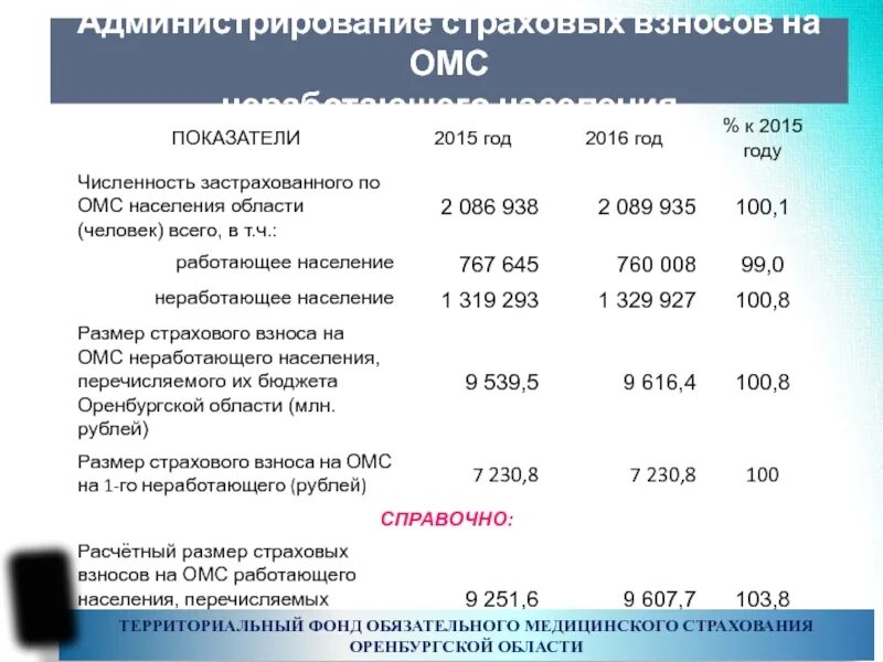 Рейтинг страховых омс. Отчисления в ОМС. Взносы на ОМС работающего населения. Обязательное медицинское страхование. Взносы на обязательное медицинское страхование.