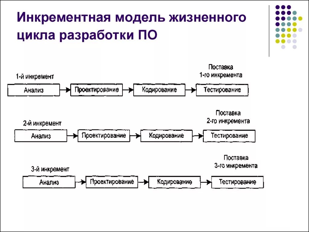 Инкрементная модель жизненного цикла разработки по. Инкрементная модель жизненного цикла программного обеспечения. Итеративная модель жизненного цикла проекта. Итерационная инкрементальная модель разработки по.