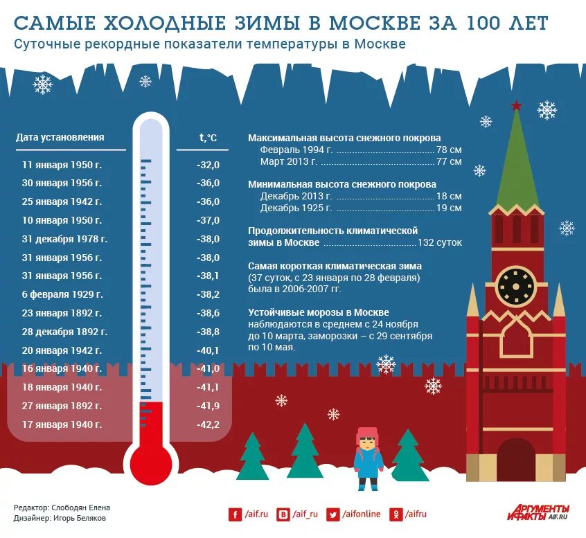 Самая холодная зима в Москве. Инфографика. Зима в России инфографика. Самая холодная зима в Москве за 100 лет.