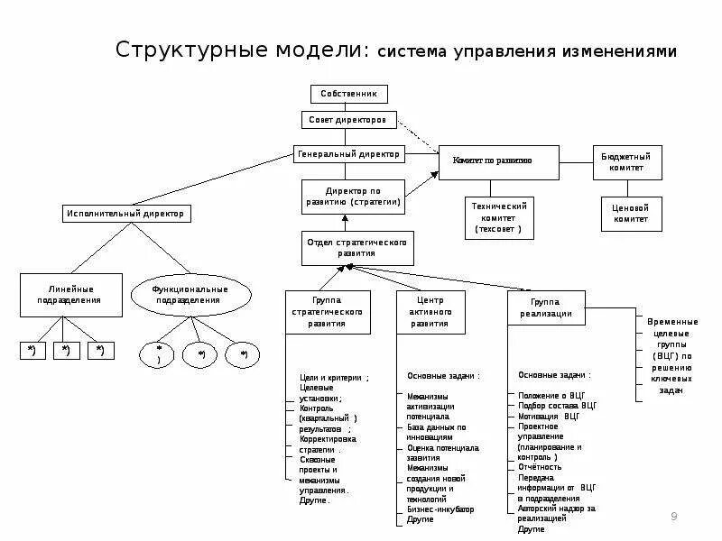 Структурными моделями являются. Структурная модель системы управления. Структурная модель пример. Структурное моделирование. Основные структурные модели.