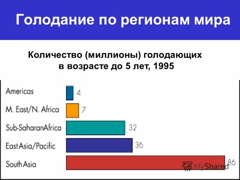 Регионы голода