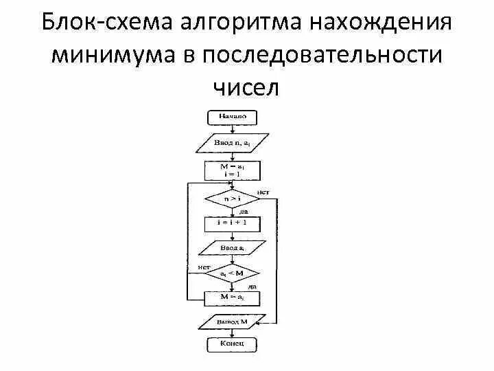 Блок-схема алгоритма нахождения минимума. Блок-схема алгоритма управленческой функции. Алгоритм нахождения минимального числа. Блок схема алгоритма суммы. Схема последовательного алгоритма